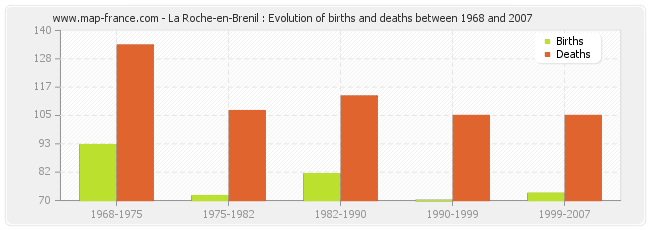 La Roche-en-Brenil : Evolution of births and deaths between 1968 and 2007